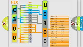 DTC Ford U0300 Short Explanation [upl. by Yzdnil]