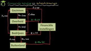 Economische kringloop  economie uitleg [upl. by Eetsud]