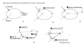 Statique des solides  PFS partie 2 [upl. by Repard]