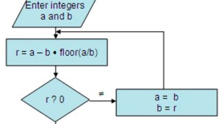 Euclidean algorithm [upl. by Nnaynaffit]