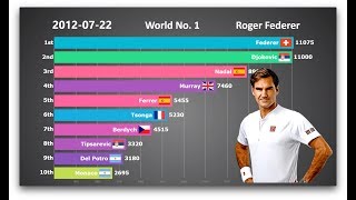 Who is the GOAT Ranking History of Top 10 Mens Tennis Players [upl. by Cinnamon]