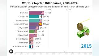 Worlds Top billionaires  Richest persons 20002024 Billionaires Forbes richest billionaires list [upl. by Anneliese]