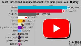 Most Subscribed YouTube Channel Over Time  Subscriber Count History 20052024 [upl. by Hime]