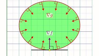 Understanding Lagrange Multipliers Visually [upl. by Swigart]