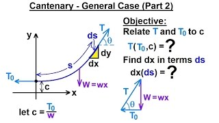 Mechanical Engineering Ch 10 Forces on Cables 19 of 33 Catenary  General Case Part 2 [upl. by Petronia88]