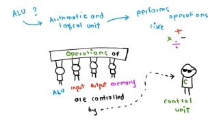 The Von Neumann Architecture [upl. by Ronny]