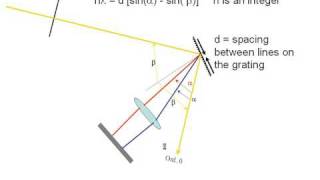 Diffraction Gratings [upl. by Sachi]