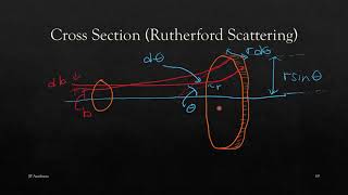 Rutherford Scattering Experiment amp Cross Section [upl. by Millham]