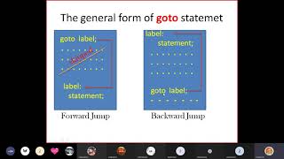 goto statement in C by Dr E Raju [upl. by Quickel]