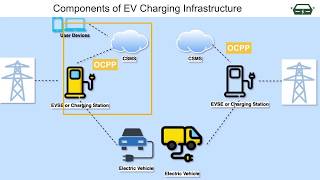 What is OCPP What is OCPPs relevance to Electric Vehicle Charging [upl. by Hegyera]