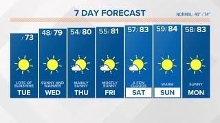 Mostly Sunny Mild Tuesday South Carolina Weather [upl. by Mathian]