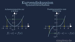 Symmetrie von Funktionen häää Achsensymmetrie und Punktsymmetrie Erklärung  simplexyde [upl. by Shiroma715]