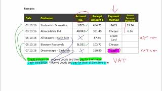 Cash Book Revision – Bookkeeping Transactions Level 2 AAT [upl. by Nikaniki]