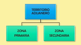 Aduana y Territorio aduanero [upl. by Ahseekan]