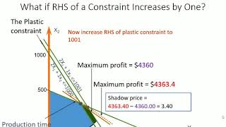 LP sensitivity analysis explained [upl. by Older319]