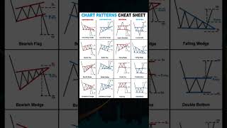 Type of Chart Pattern📈 Technical Analysis 💯sharemarket chartpatterns shorts [upl. by Yanaj]