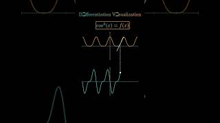 Magic of Differentiation  Differentiation Visualization shorts mathematics [upl. by Annauqahs]