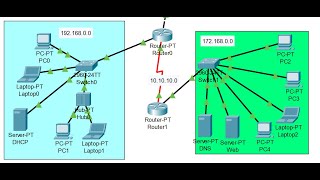 Configuration des périphériques dun réseau WAN  Packet Tracer  DNS DHCP HTTP TCPIP [upl. by Carmelo397]