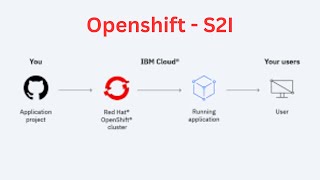 OpenShift  Source To ImageS2I Practical By Sudhanshu Pandey [upl. by Omle]