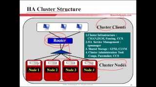 Linux Cluster on CentOS 6 amp 7  part 117 Cluster Introduction [upl. by Eselrahc]