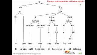 EJERCICIO  ANÁLISIS SINTÁCTICO  PERÍFRASIS VERBAL [upl. by Nossah268]