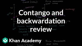 Contango and backwardation review  Finance amp Capital Markets  Khan Academy [upl. by Akirdna]