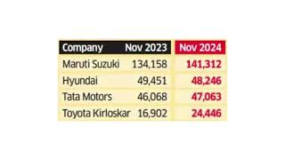 Car sales November 2024 Data [upl. by Yelha]