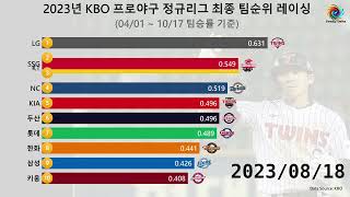 2023년 KBO 프로야구 정규리그 최종 팀순위 [upl. by Nimesay]