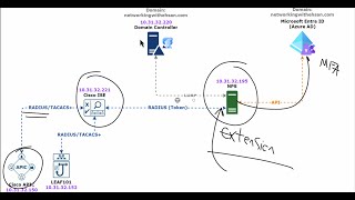 Integrating Cisco ACI with RADIUSTACACS with MFA Using Microsoft Entra ID Azure AD [upl. by Swope]