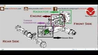 Powertrain Of Automobile Explained ✔ [upl. by Ginger]