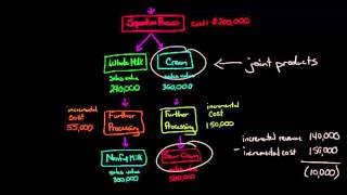 Sell or Process Further Decision [upl. by Ahswat]