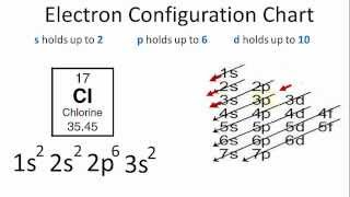 Chlorine Electron Configuration [upl. by Rothstein]