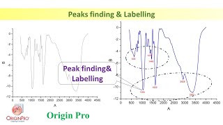 Peak Finding and their Labelling using Origin Software [upl. by Yvonne]