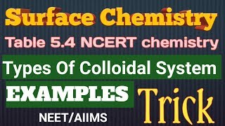 SurfacechemistryTable 54 Types of colloidal system examples TrickNEET Chemistry tricksclass 12 [upl. by Ahgiel255]