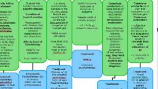 USMLE ALGORITHMS PSYCHSomatoform DIsorders [upl. by Caputo]