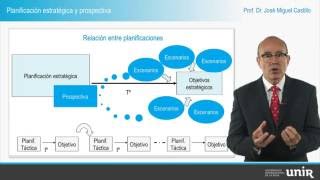 0 Planificación estratégica y prospectiva [upl. by Nnylanna196]