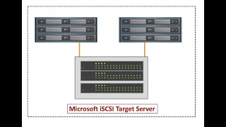 50 Configure iSCSI Storage System using MS Windows Server iSCSI Target [upl. by Anovahs]