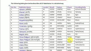 Know More About 27 Nakshatras in Vedic Astrology [upl. by Salim]