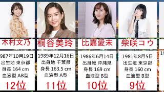 「美人すぎる！30代女優人気ランキング2021年版」 [upl. by Tiduj]