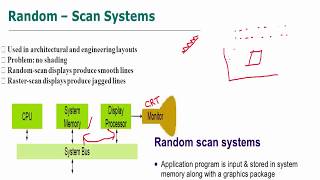 Random Scan Display  Computer Graphics amp Multimedia [upl. by Sloane352]