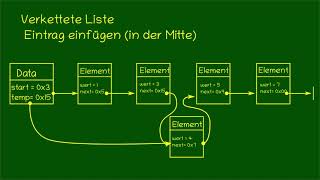 Verkettete Liste  Einfügen in der Mitte  Konzept [upl. by Nivrek]