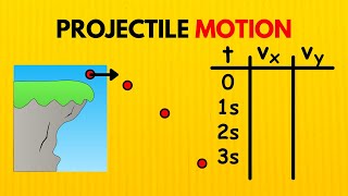 Understanding Projectile Motion Creating Position and Velocity Tables [upl. by Yrohcaz]