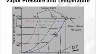 AP Chem Vapor Pressure amp Phase Diagrams 24 [upl. by Aihsekan138]