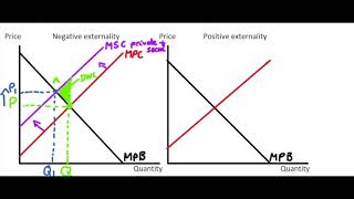 78 Graphic Analysis of Externalities [upl. by Dante594]