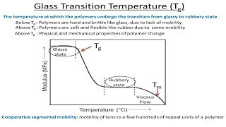 Glass Transition Temperature [upl. by Nickolas]