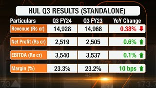 HUL Q3 Earnings Miss Estimates  News9 [upl. by Novyar]