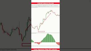 Linear Regression Slope MT4 Indicator [upl. by Ahseiyn]