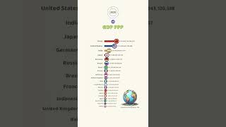 GDP of all world country Gdp [upl. by Georgy]