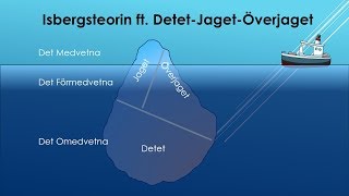 Detet jaget och överjaget [upl. by Ambrosius646]