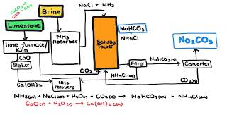 The Chemistry of the Solvay Process [upl. by Culbertson]